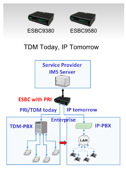 ESBC for TDM-PRI 